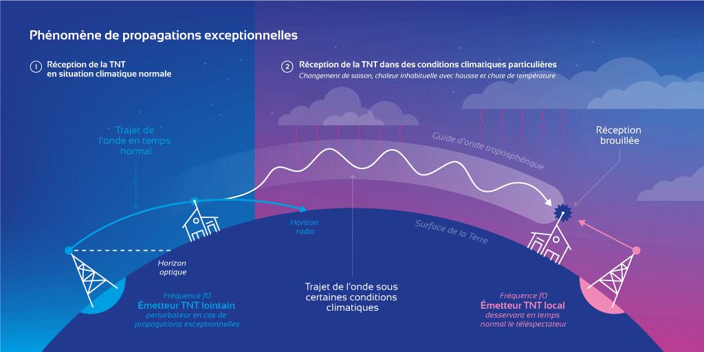 Type de refraction